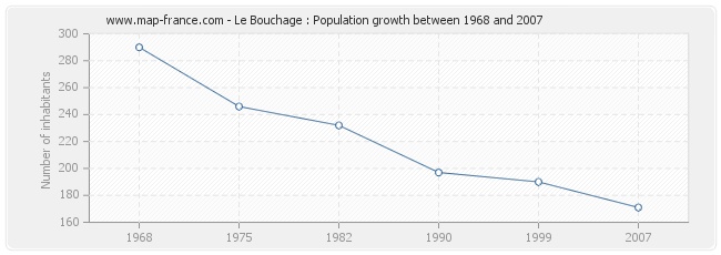 Population Le Bouchage